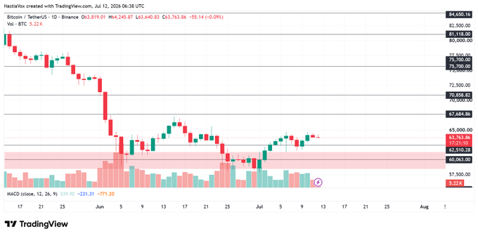 A TradingView daily chart of Bitcoin/TetherUS (BTCUSDT) on Binance shows the price hovering around $63,763 with a slight 0.09% decline, while a highlighted $62,510 support zone and a MACD reading of +231.31 visually reinforce the post's claim of a quiet consolidation above a key structural breakout level with sustained bullish momentum.