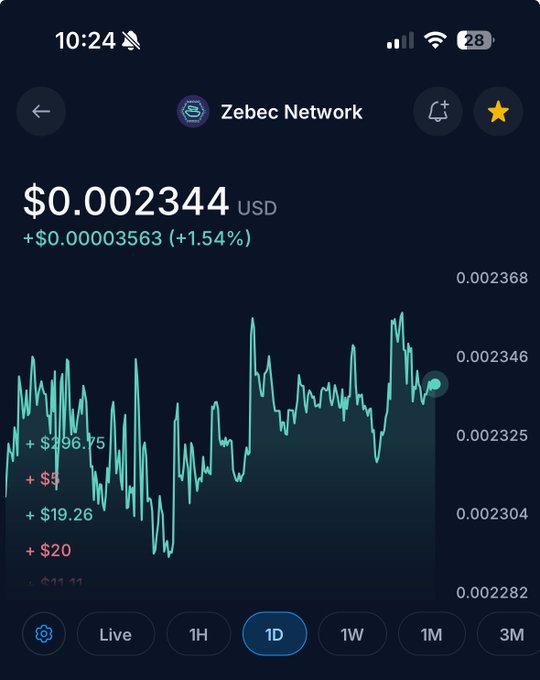 A mobile app screen displaying a cryptocurrency chart for Zebec Network, priced at $0.002344 USD, showing a 1.54% increase.