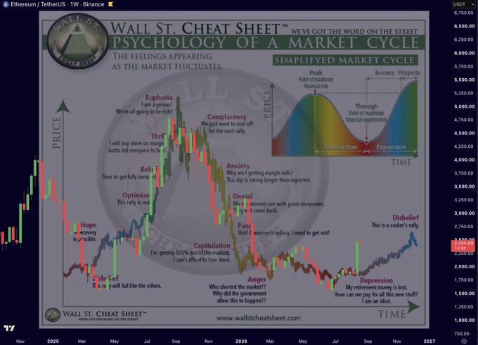 A Wall St. Cheat Sheet 'Psychology of a Market Cycle' chart overlaid on an Ethereum/TetherUS weekly price chart, showing emotional stages from Hope through Depression across price and time.