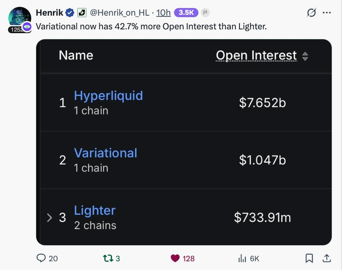 A tweet from Henrik (@Henrik_on_HL) showing Open Interest rankings: Hyperliquid at $7.652b, Variational at $1.047b, and Lighter at $733.91m, noting Variational has 42.7% more Open Interest than Lighter.