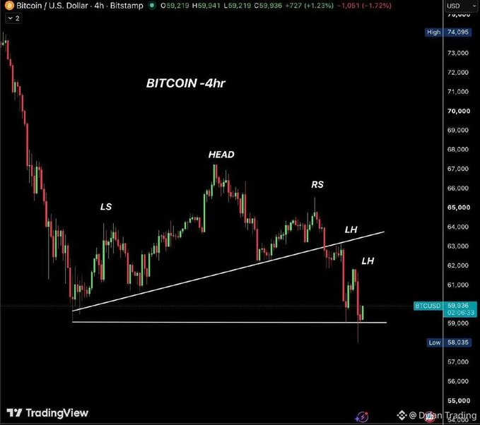 A 4-hour Bitcoin/USD candlestick chart on Bitstamp showing BTC/USD at 59,936 (down 1.72%), labeled with a head-and-shoulders pattern marked "LS-HEAD-RS" along with descending lower highs ("LH") and a key horizontal support zone near $59,000, reflecting the post's note about Bitcoin plunging to a 21-month low around $58,000 while still holding above the critical $59K support.