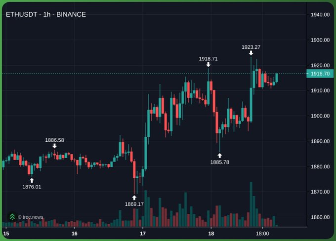 The image shows an ETHUSDT 1-hour Binance candlestick chart with key price levels marked: a swing low at 1869.17 on the 17th, a high of 1918.71 on the 18th, and a recent high of 1923.27, with the current price hovering around 1916.70. The chart illustrates Ethereum approaching the critical 1920 resistance zone, supporting the post's thesis that a breakout above this level could propel price toward the 1960s and ultimately the $2,000 milestone.