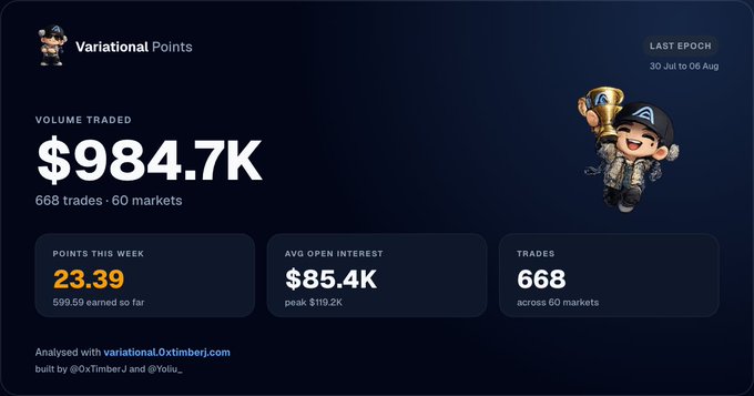 Variational Points dashboard showing a Volume Traded of $984.7K across 668 trades and 60 markets, with 23.39 points earned this week and an average open interest of $85.4K.