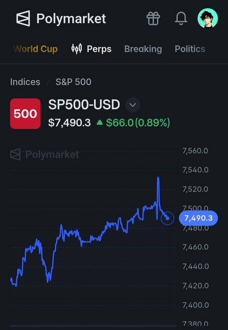A Polymarket mobile app screenshot showing the S&P 500 index (SP500-USD) at $7,490.3, up $66.0 (0.89%), with a line chart displaying the price trend over time.