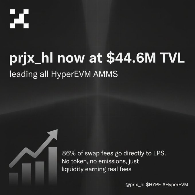 A dark promotional graphic stating 'prjx_hl now at $44.6M TVL leading all HyperEVM AMMS,' noting that '86% of swap fees go directly to LPs,' tagged '@prjx_hl $HYPE #HyperEVM.'