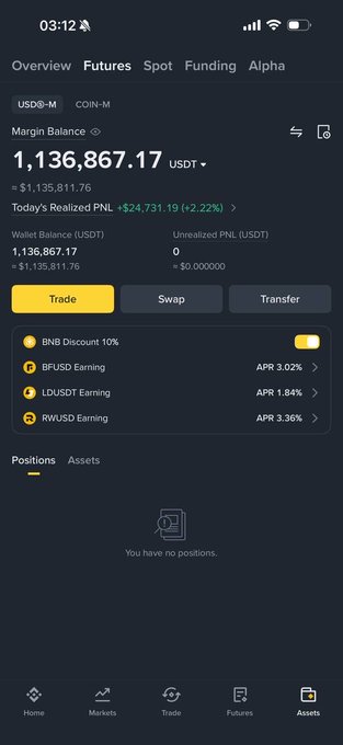 Binance app screenshot showing a futures wallet margin balance of 1,136,867.17 USDT (USDT-M), with $1,135,811.76 in USDT and a Today's Realized PNL of +$24,731.19 (+2.22%).