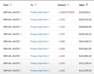 A table showing transactions from wallet "69fuNJB_44CF9" to "Privacy Cash Pool," including several transfers of -1,686 and -1,700 tokens valued around $205,761-$206,751, alongside larger and smaller amounts like -1,268.97 (~$152,352) and -1,000 (~$120,984). The image illustrates the draining of the wallet referenced in the post, listing individual outflows to a privacy pool that together account for millions of dollars in lost funds.