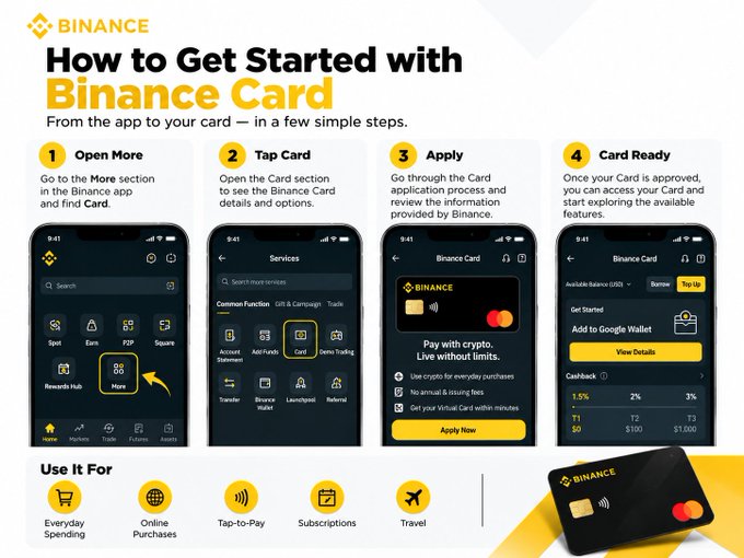 This image is a Binance promotional graphic titled "How to Get Started with Binance Card," outlining a 4-step process (Open More, Tap Card, Apply, Card Ready) through screenshots of the app, along with use cases like Everyday Spending, Online Purchases, Tap-to-Pay, Subscriptions, and Travel.