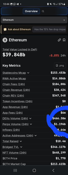 A screenshot of the Ethereum DeFi overview on DefiLlama shows Ethereum's Total Value Locked at $39.848b (-0.09% 24h), with key metrics including DEX Volume of $466.38b, Perps Volume of $1.196b, and sETH Price at $1,770—highlighting the platform's value for tracking crypto metrics as referenced in the Hausa-language post promoting DefiLlama as an essential tool for DEX traders.