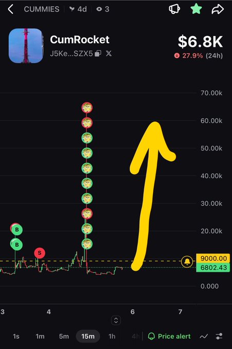 A mobile trading chart for CumRocket (CUMMIES) token showing a massive 27.9% price spike over 24 hours to $6.8K, with a hand-drawn yellow arrow pointing upward.