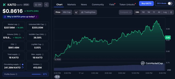 A CoinMarketCap chart for KAITO (Kaito) showing the token's price at $0.8616, up 10.47% in the past 24 hours, with a market cap of $207.98M and a trading volume of $76.6M, illustrating the continued upward momentum referenced in the post about KAITO's 30% gain over the past week.