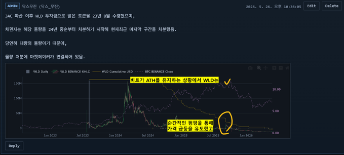 The image shows a screenshot of a computer screen displaying a graph with two lines, one labeled "7.5" and another labeled "6.5", both representing the value of Bitcoin at different times. The text above the graph indicates that there is an explanation for the rise in Bitcoin's price. It suggests that the price increase could be attributed to factors such as the disposal of holdings received as a result of the 3AC bankruptcy, which led to a significant drop in the cryptocurrency market and subsequently caused the price to rise again.