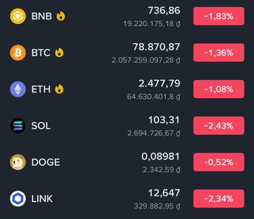 A cryptocurrency price list showing BNB at 736.86 (-1.83%), BTC at 78,870.87 (-1.36%), ETH at 2,477.79 (-1.08%), SOL at 103.31 (-2.43%), DOGE at 0.08981 (-0.52%), and LINK at 12,647 (-2.34%), all marked down.