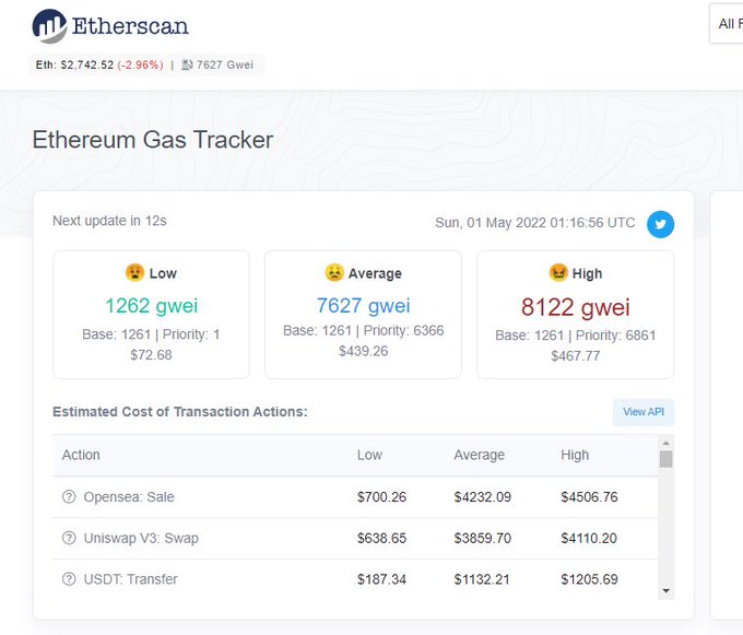 An Etherscan Ethereum Gas Tracker screenshot showing ETH at $2,742.52, with Low gas at 1262 gwei ($72.68), Average at 7627 gwei ($439.26), and High at 8122 gwei ($467.77), including estimated transaction costs for Opensea, Uniswap V3, and USDT.
