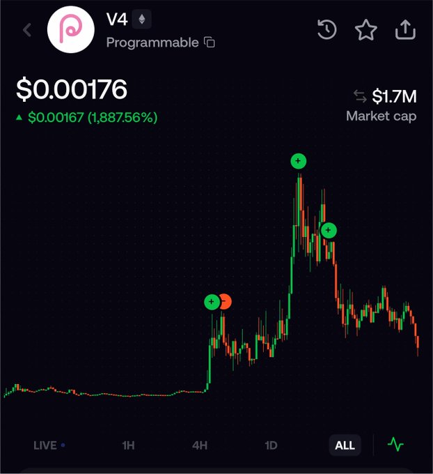A screenshot of the V4 ($0xprogrammable) token chart showing a current price of $0.00176 with a dramatic 1,887.56% gain displayed on the ALL timeframe view, humorously highlighting the poster's ironic experience of "buying an ETH token" only to watch it spike massively while they held.