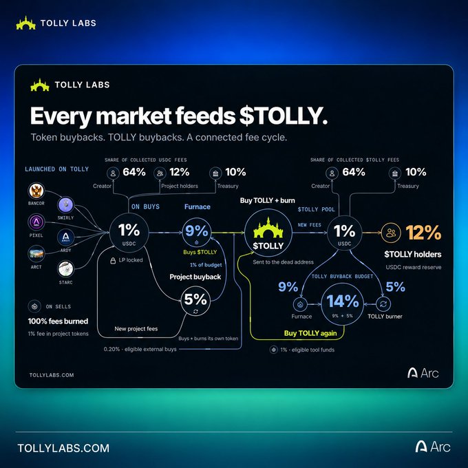 The image is an infographic from Tolly Labs titled "Every market feeds $TOLLY," illustrating a connected fee cycle where a 1% USDC fee on buys flows through various allocations including 64% to creators, 12% to project holders, 10% to treasury, 9% to buys $TOLLY, and 5% to project buybacks, ultimately feeding into the TOLLY pool for ongoing buybacks and burns.