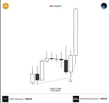 A candlestick chart of the MR | EUR currency pair on a 30-minute timeframe displays a clean bullish setup with a marked long entry zone, complementing the "$GC Trade | Long +3.5rr" post by illustrating the trade's technical structure and entry precision.
