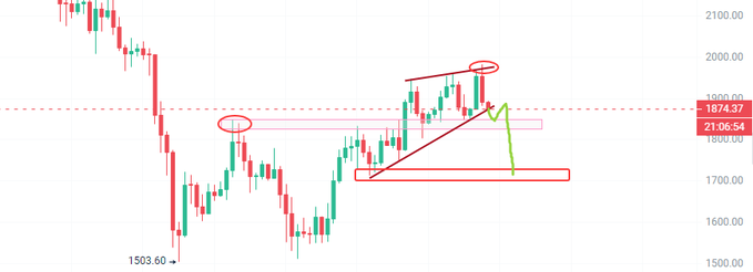 ETH daily chart showing an ascending wedge pattern forming after the low at 1503.60, with price currently at 1874.37, testing the critical minor support zone at 1870-1850 (highlighted by pink rectangle and red horizontal line) near the lower edge of the ascending channel, while a sharp green arrow indicates potential downside risk if this support fails.