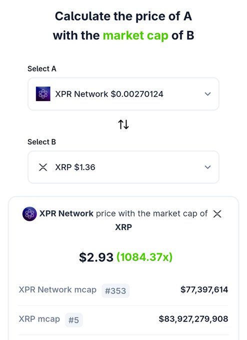 xtr network price calculator displays XPR Network price with the market cap of XPR, $2.93M, and $77.87M.