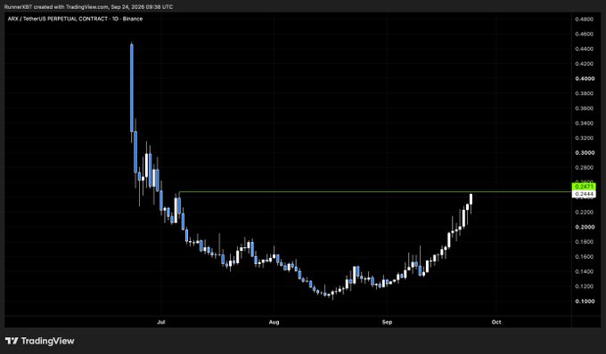 A TradingView candlestick chart titled 'ARX / TetherUS PERPETUAL CONTRACT' for Binance, showing a significant price drop followed by a gradual recovery curve.