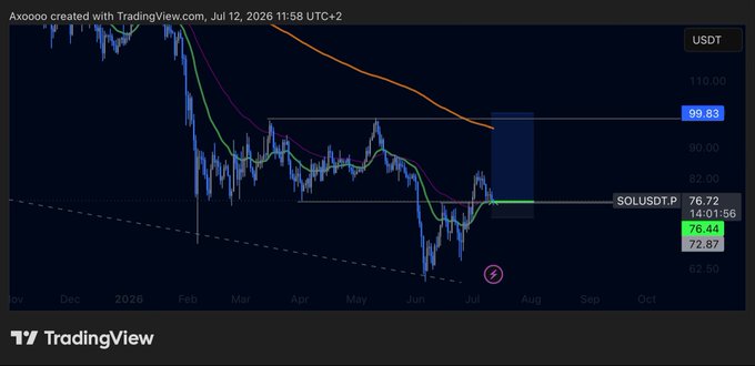 A TradingView candlestick chart for 'Axoooo' on the SOLUSDT.P pair, showing a current price of 76.44.