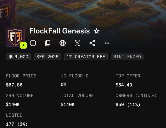 This image shows the NFT collection details page for "FlockFall Genesis" on a marketplace, displaying stats like a floor price of $67.86, total volume of $140K, 659 unique owners, and a fully minted-out supply of 6,000 items from September 2026. The image directly celebrates the "mint out" achievement referenced in the accompanying post, confirming that all 6,000 NFTs in the FlockFall Genesis collection have been successfully sold and the mint period has ended.