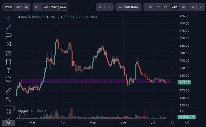 A candlestick stock chart on TradingView showing price data from March to July, currently around 202.21, with a purple rectangle highlighting a support level near $200.