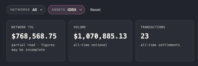 A dark dashboard panel displaying statistics for the IDRX asset: Network TVL of $768,568.75, Volume of $1,070,885.13, and 23 all-time settlements.