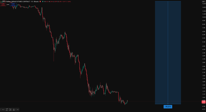 A cryptocurrency price chart titled "$LAB Trading | Dollarcap Futures Contract · 15 · Binance" shows a steep downtrend from around $22 down to roughly $0.90, matching the post's claim of a -95% crash. A red badge in the corner displays "-95.01%", visually confirming the catastrophic collapse referenced in the caption.