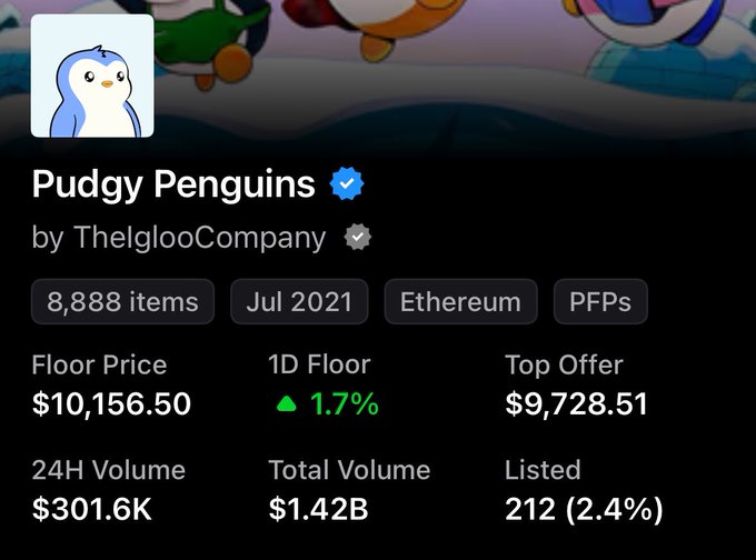 A screenshot of an NFT collection page for 'Pudgy Penguins by ThelglooCompany' on Ethereum, showing a floor price of $10,156.50, a top offer of $9,728.51, and a 24H volume of $301.6K.