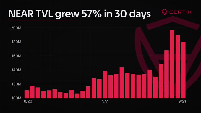 The image is a bar chart titled "NEAR TVL grew 57% in 30 days," sourced from CertiK, showing NEAR Protocol's Total Value Locked climbing from around $110M on 8/23 to nearly $200M by 9/21. The chart visually supports the post's mention of NEAR's on-chain TVL reaching $180M, illustrating the sharp upward trend during that period.