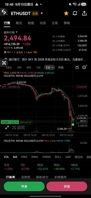 A Chinese cryptocurrency trading app showing the ETH/USDT (永续/perpetual) pair at 2,494.84, down 1.53%, with a price chart and Buy Long (开多) / Sell Short (开空) buttons.