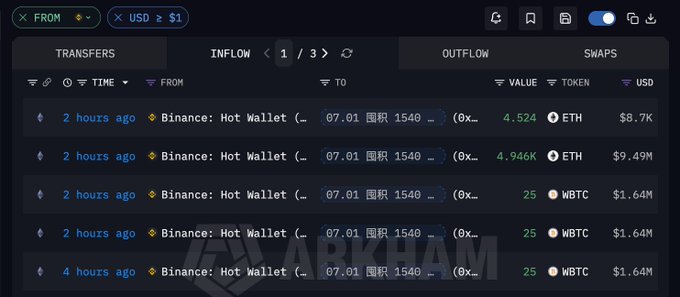 A blockchain transaction tracker showing large transfers of ETH and WBTC from a Binance Hot Wallet, valued in millions of USD.