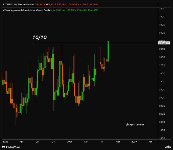 A BTCUSDT weekly candlestick chart from Velo highlights Bitcoin's price near $65,373 with a horizontal resistance line at 297,592K marked "10/10," referencing the October 10 crash referenced in the post about open interest rebuilding to pre-crash levels at 299,905K. The chart visually supports the post's warning that traders have refilled leverage to where it stood before the last 14% flash crash.