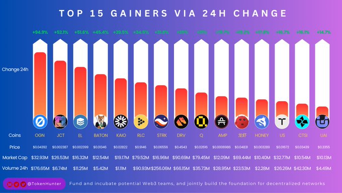 A bar chart titled 'TOP 15 GAINERS VIA 24H CHANGE' by TokenHunters, with OGN leading at +94.89%, followed by JCT, EL, BATON, and other tokens.