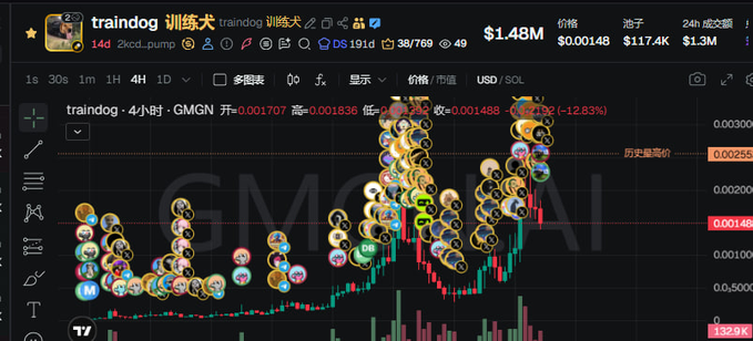 A GMGN chart displaying the 'traindog' token showing a market cap of $1.48M with a 12.83% decrease over 4 hours, featuring numerous profile bubbles overlaid on the price chart.