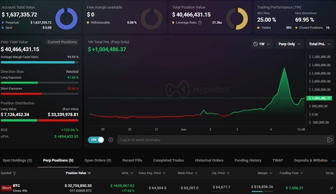 The image shows a stock trading dashboard that displays information about various stocks, including cryptocurrency values and their performance. The main focus of the image is a green line with red bars representing the Bitcoin value and two other lines for stock data. A prominent claim from one of the posts says "INSANE GAMBLE: A whale has opened a $32,755,000 $BTC short with 40x leverage. If Bitcoin just pumps $1,400; he'll get fully Wiped Out." The text on this post suggests that it's an attempt to market Bitcoin as a hedge against market fluctuations and that a whale is being exploited for trading purposes. This message could be seen as a warning or cautionary tale about the risks associated with investing in cryptocurrency and speculative trading strategies.