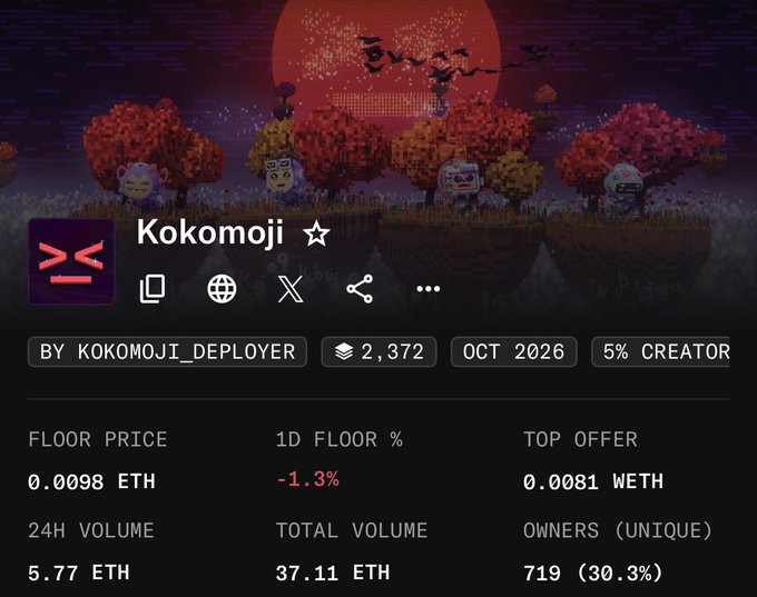 A screenshot of the Kokomoji NFT collection stats page displaying a floor price of 0.0098 ETH, 24H volume of 5.77 ETH, and 719 unique owners (30.3%), with a spooky Halloween-themed pixel art banner featuring red-leafed trees and character avatars. The image relates to the post as it showcases the Kokomoji NFT project, suggesting the author is planning to airdrop NFTs from this collection to active community members.