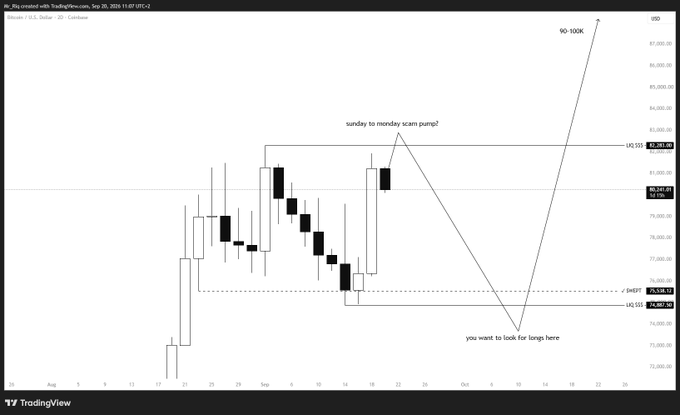 A TradingView candlestick chart for Bitcoin showing price action with annotations pointing to 'sunday to monday scam pump?', 'you want to look for longs here', and a projected move to '90-100K'.