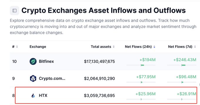 The image shows a table with numbers representing cryptocurrency exchange inflow and outflow data, along with a list of cryptocurrency names and their respective values. The text above the table indicates that the inflow has started to recover recently, but the main driver is still users who previously flowed out due to risk aversion. The post emphasizes the importance of user trust in the recovery process.