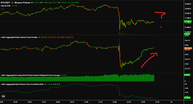 The image displays a TradingView chart of BTCUSDT perpetual futures on Binance, showing a sharp sell-off around the 22:00 mark where price dropped from ~$77,000 to ~$75,400, with the post suggesting caution and waiting until Monday before considering any long positions. The annotated red arrows highlight the volatile price action and the subsequent recovery attempt, reinforcing the "sus" (suspicious) sentiment about entering a long trade during this uncertain move.