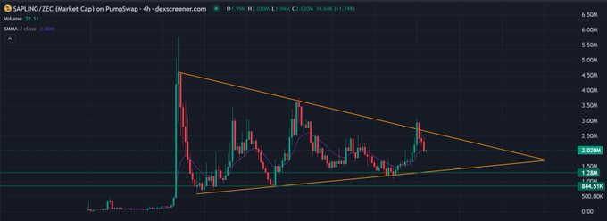 A cryptocurrency chart titled 'SAPLING/ZEC (Market Cap) on Pumpswap' on the dex screener platform, showing a symmetrical triangle pattern forming on a 4-hour timeframe.