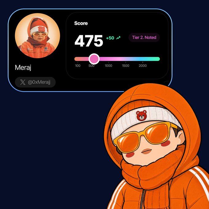 A profile card for 'Meraj' (@0xMerajj) displaying a score of 475 with a +50 increase and a 'Tier 2. Noted' badge, alongside a cartoon character wearing an orange hoodie and sunglasses.