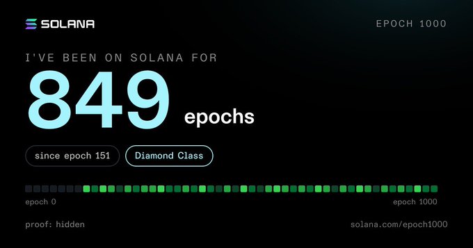 A Solana promotional graphic displays "I'VE BEEN ON SOLANA FOR 849 epochs" with "since epoch 151" and a "Diamond Class" badge, featuring a progress bar of green squares from epoch 0 to epoch 1000.