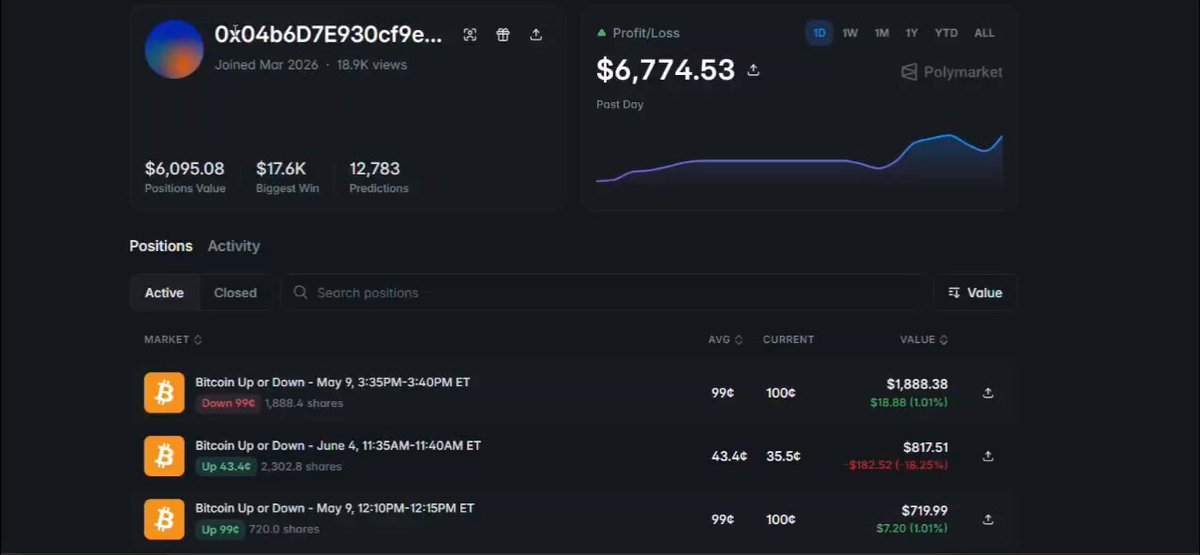 This image depicts a screenshot of a trading dashboard showing multiple Bitcoin transactions including positions in various markets at different times, with some transactions appearing as bubbles or price peaks and others having more modest returns. The person's name is @polymarket who held the top position in Yes earlier today. In the screenshot, there are also mentions of predictions, Bitcoins, profit, and losses along with Bitcoin prices. It seems to be a trading analysis site where people look at past performances and make informed decisions about their future investments or strategies based on that information.