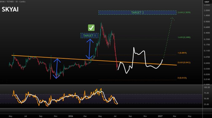 A SKYAI/USDT price chart on a daily timeframe displays technical analysis with Fibonacci retracement levels marking Target 1 at 0.2495 (already reached, shown with a green checkmark) and Target 2 at 1.5039, alongside an orange downward-sloping trendline and a hand-drawn white annotation suggesting a potential bottoming pattern before a future rally, directly illustrating the post's claim that Target 1 was achieved in May and Target 2 requires further consolidation.