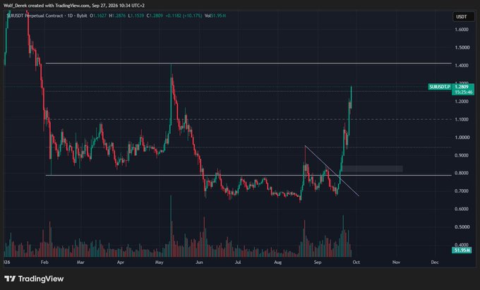 A TradingView daily chart for the SUISDT Perpetual Contract shows a strong bullish breakout, with the price surging above 1.2000 after breaking a descending trendline.