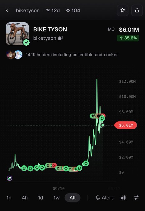 A cryptocurrency tracking app displays data for 'BIKE TYSON' (biketyson), showing a market cap of $6.01M with a 35.6% increase and a rising green price chart.