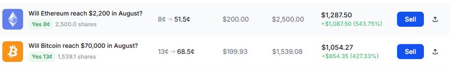 A Polymarket screenshot showing two winning positions—a $2,500 position on "Will Ethereum reach $2,200 in August?" returning $1,287.50 (+543.75%) and a $1,539.08 payout on "Will Bitcoin reach $70,000 in August?" returning $1,054.27 (+427.33%)—with odds shifting from 8¢→51.5¢ and 13¢→68.5¢ respectively. The image illustrates the post's point about profiting from crypto price predictions tied to Elliott Wave analysis during August.