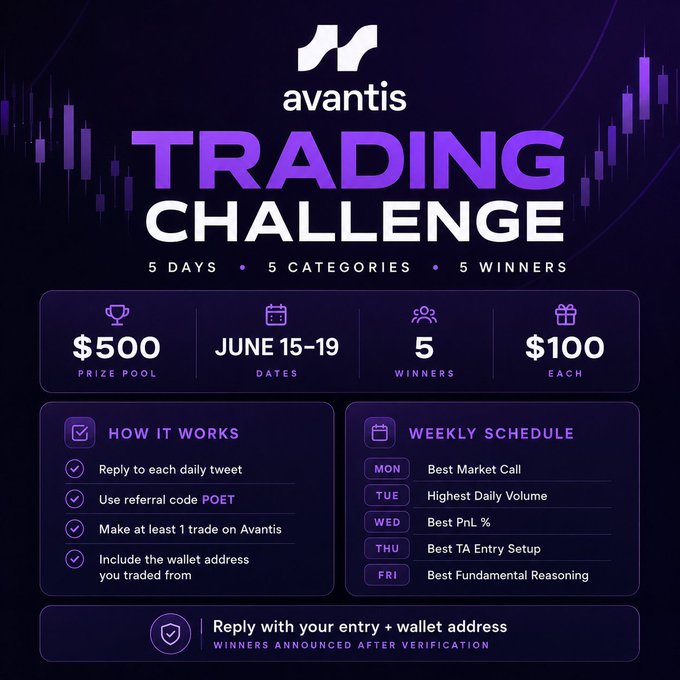The poster features a purple background with white text providing details about an upcoming five-day trading challenge sponsored by Avantis. The challenge includes $500 prize pools for the best market call, highest daily volume, lowest percentage TA entry, best PnL% or TA setup, and best USDC/entry strategy each day from May to July. A "Best Market Call" winner is listed at the bottom of the poster. The goal is to learn the tricks that work for you and improve your trading skills during this challenge, ultimately improving your chances of winning more money in the future.